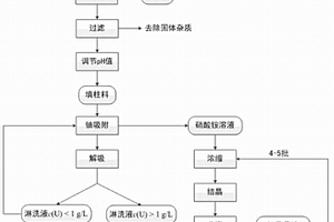 廢水處理方法