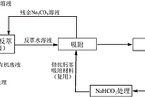 放射性有機廢液中微量鈾和/或钚的回收方法