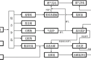 生活垃圾綜合處理系統(tǒng)