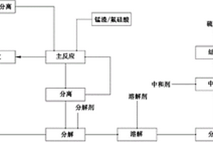 錳渣綜合利用方法