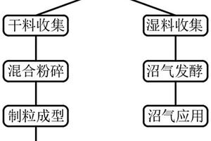 用于小型養(yǎng)殖戶的生物質(zhì)能燃料的生產(chǎn)方法