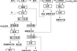 綜合利用和處理鉬銅渣的方法