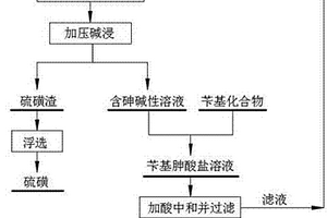 硫化砷渣綜合利用的方法