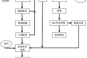 廚余垃圾綜合處理方法