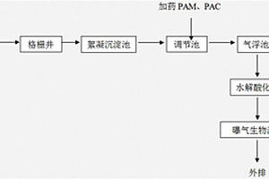 木薯淀粉生產污水處理工藝