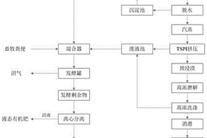 農(nóng)業(yè)秸稈聯(lián)產(chǎn)纖維、生物沼氣和生物有機(jī)肥的方法