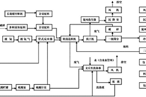 長(zhǎng)效緩控釋有機(jī)氮肥及其生產(chǎn)工藝