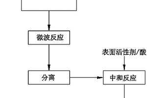 酸性含氟硅渣制備高分散白炭黑的方法