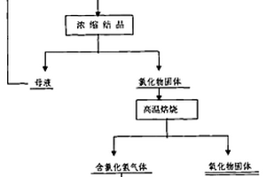 氯化物溶液的濃縮及再生鹽酸方法