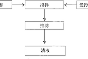 受污染BPO的處理方法