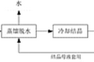 永固紫合成廢渣中溴化鈉的回收方法