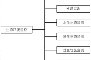 大渡河水電建設用流域生態(tài)環(huán)境監(jiān)控系統(tǒng)