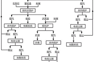 提金尾渣、含銅廢物及有色冶煉廢物協(xié)同處理方法