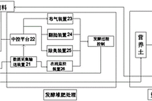 污泥高溫好氧發(fā)酵堆肥處理處置系統(tǒng)