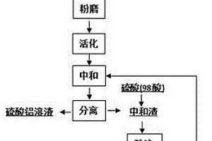 兩步酸溶法提取高鋁礦物中氧化鋁的方法