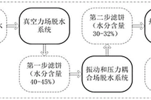 氣流床煤氣化細渣黑水多能量場協(xié)同高效脫水方法