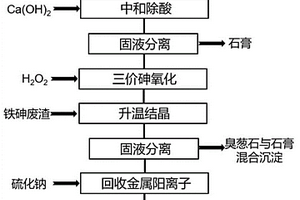 含砷污酸和鐵砷廢渣的共處理方法