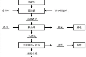 高鈦型高爐渣的回收利用方法