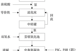 呋喃廢水的預(yù)處理方法