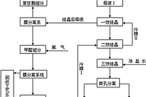 制備草甘膦的方法