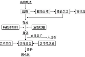 提鍺殘渣的資源化綜合利用方法