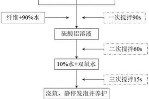 摻再生磚粉的泡沫混凝土及其制備方法