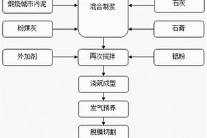 抗裂節(jié)能保溫加氣混凝土砌塊及其制備方法