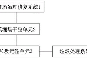 填埋場治理修復系統