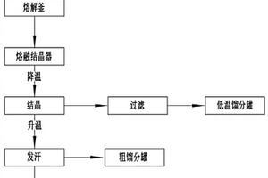 降低物料熔點(diǎn)并熔融結(jié)晶提純硝酸胍的方法