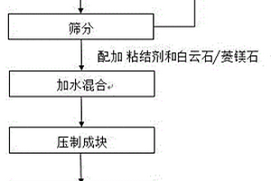 煉鋼轉(zhuǎn)爐廢舊鎂碳磚資源化利用的方法