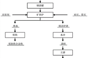 含釩鋼渣的資源化利用方法