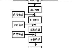 硫石膏及磷石膏廢渣制磚工藝