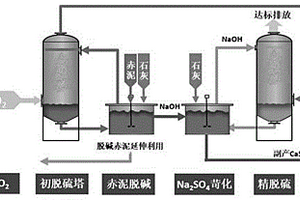 赤泥深度脫硫并全量化利用的方法