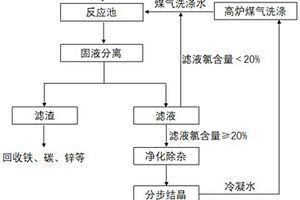 高爐二次除塵灰的處理方法