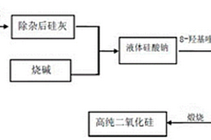 以硅灰為原料制備高純二氧化硅的方法