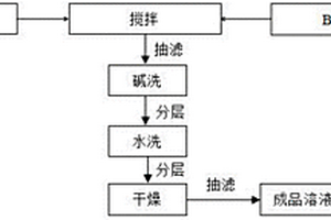 含過氧化二苯甲酰廢料的回收再利用方法