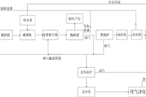 陶粒生產(chǎn)協(xié)同處置危險廢物的系統(tǒng)