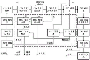 高氯危廢焚燒煙氣的氣體凈化及飛灰處理系統(tǒng)