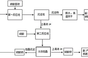 硫酸鈉廢水資源化處理系統(tǒng)