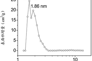 用于超級(jí)電容器電極的煙桿基多孔炭材料及制備方法