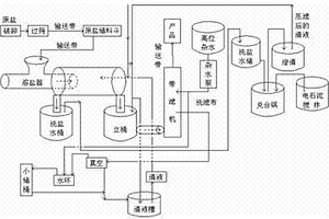 混合鹽提制工業(yè)鹽的方法