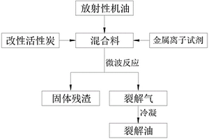 微波活性炭誘發(fā)等離子體處理放射性機(jī)油的方法