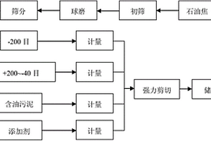 污泥焦?jié){及其制備方法