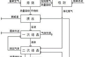 失效脫硫活性炭吸附劑焙燒赤泥的資源化循環(huán)處理工藝