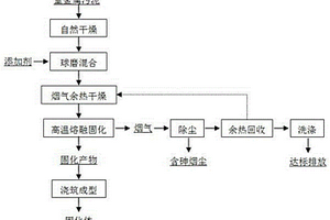 重金屬污泥高溫熔融固化方法