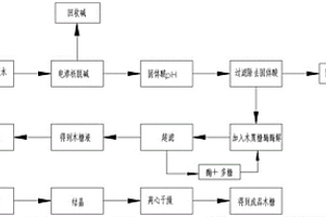 利用酶解法制備木糖的生產工藝