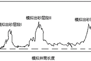 基于分布式光纖聲音監(jiān)測的油氣井出砂監(jiān)測模擬實驗裝置及工作方法