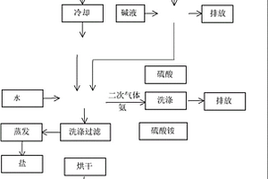 鋁灰的綜合處理利用方法