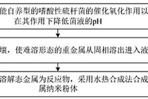 生物淋濾與水熱合成回收電鍍污泥重金屬的方法