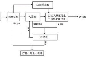 風(fēng)景區(qū)污水資源化處理技術(shù)及設(shè)備